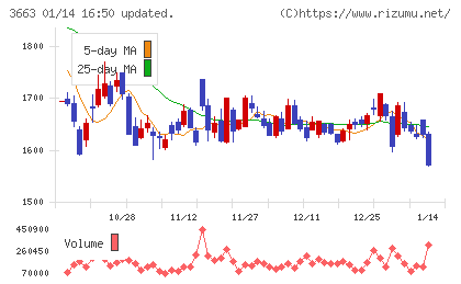 セルシスチャート