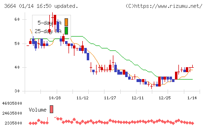 モブキャストホールディングスチャート