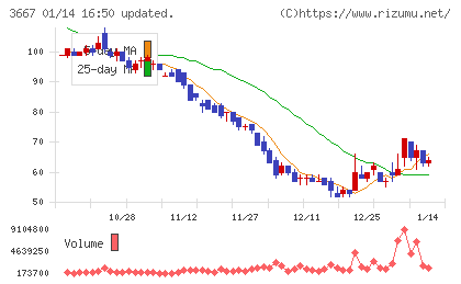 ｅｎｉｓｈチャート