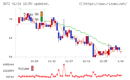 オルトプラスチャート