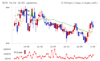 デジタルハーツホールディングスチャート
