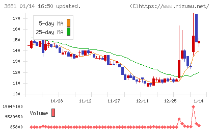 ブイキューブチャート