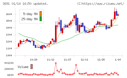 デジタルプラスチャート
