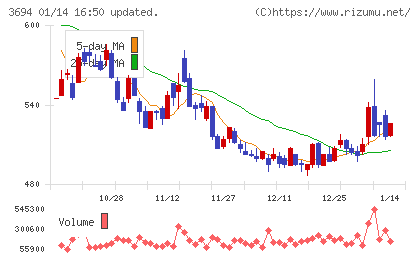 オプティムチャート