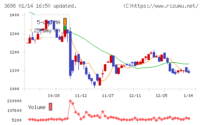 ＣＲＩ・ミドルウェアチャート