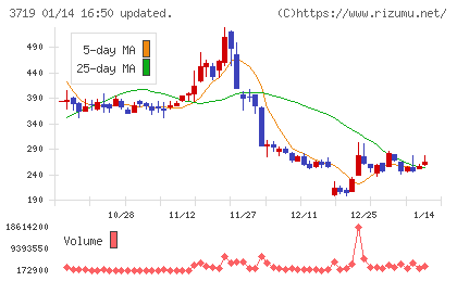 ＡＩストームチャート
