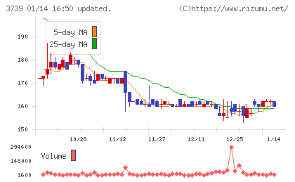 コムシードチャート