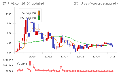 インタートレードチャート