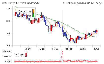 フライトソリューションズチャート