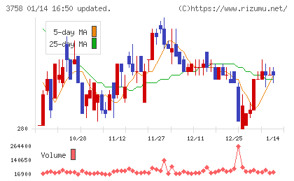 アエリアチャート