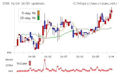 リスクモンスターチャート