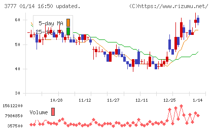 環境フレンドリーホールディングスチャート