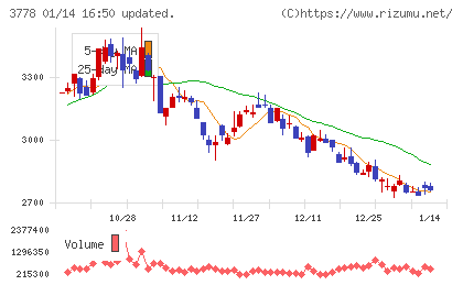 さくらインターネットチャート