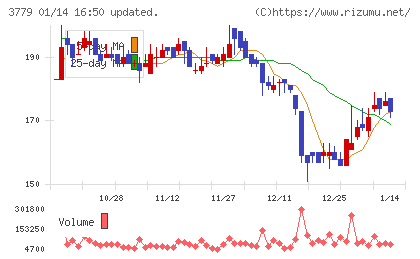 ジェイ・エスコム　ホールディングスチャート