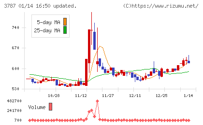テクノマセマティカルチャート