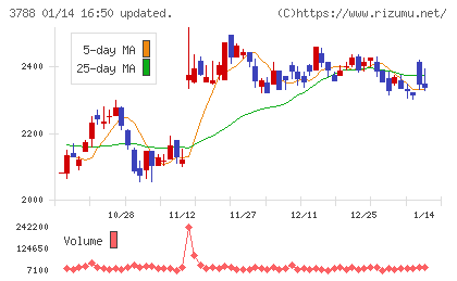 GMOグローバルサイン・ホールディングスチャート