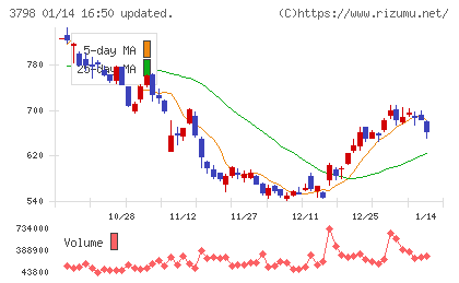 ＵＬＳグループチャート