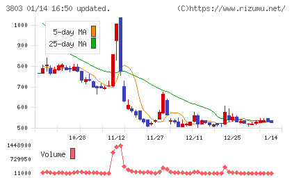 イメージ情報開発チャート