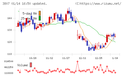 フィスコチャート