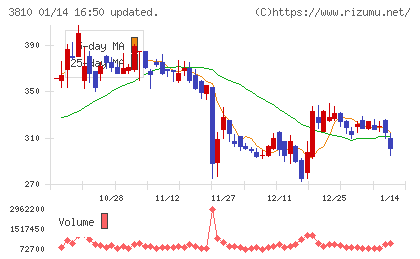 サイバーステップホールディングスチャート