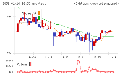 日本一ソフトウェアチャート