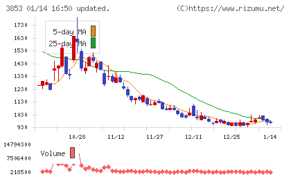 アステリアチャート