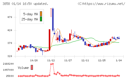 ユビキタスＡＩチャート