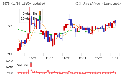 巴川コーポレーションチャート