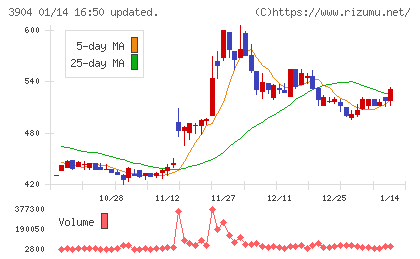カヤックチャート