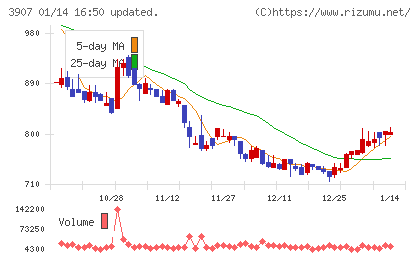 シリコンスタジオチャート