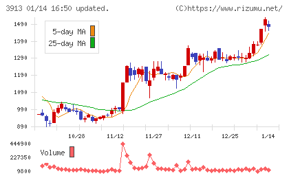 ＧｒｅｅｎＢｅｅチャート