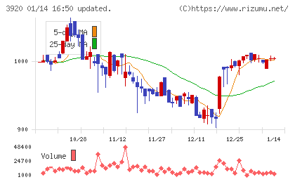 アイビーシーチャート
