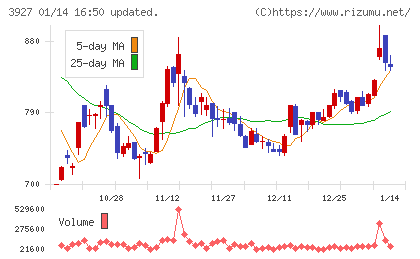 フーバーブレインチャート