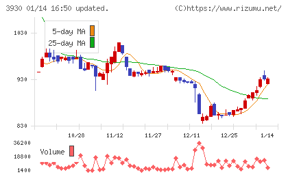 はてなチャート