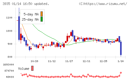 エディアチャート