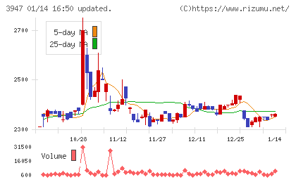 ダイナパックチャート