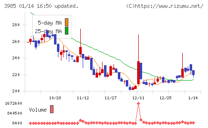 テモナチャート