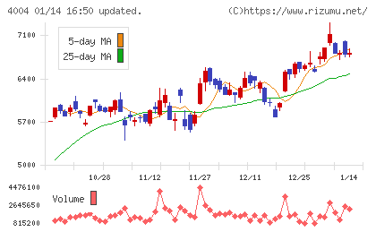 レゾナック・ホールディングスチャート