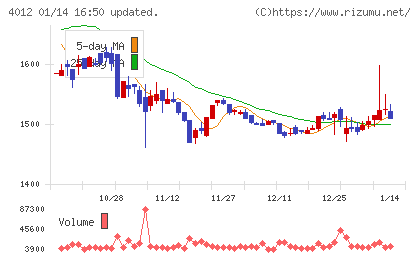 アクシスチャート
