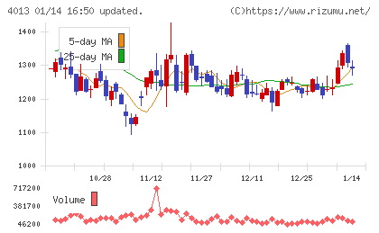 勤次郎チャート