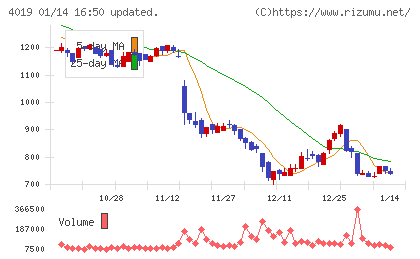 スタメンチャート