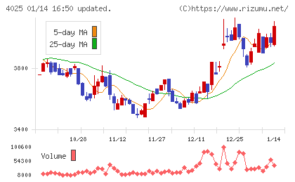 多木化学チャート