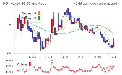 日本情報クリエイトチャート
