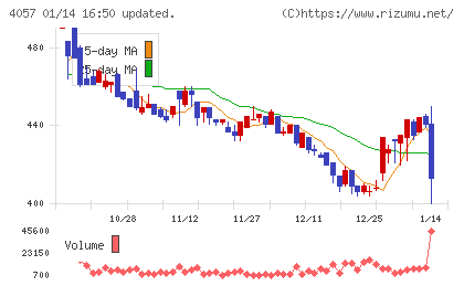 インターファクトリーチャート
