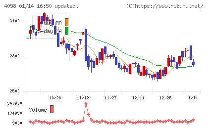 トヨクモチャート