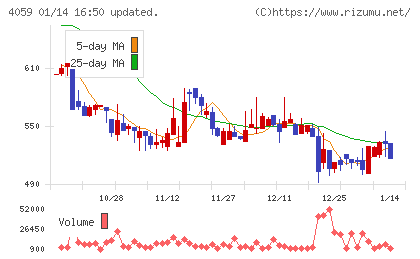 まぐまぐチャート