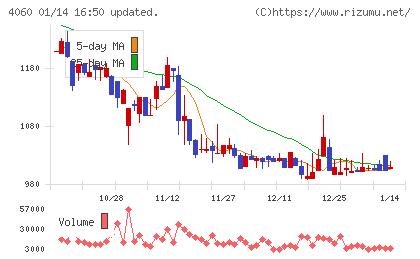 ｒａｋｕｍｏチャート