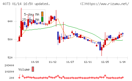 ジィ・シィ企画チャート