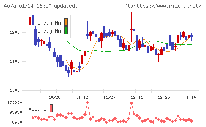 ＵＮＩＣＯＮホールディングスチャート