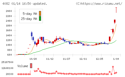 第一稀元素化学工業チャート
